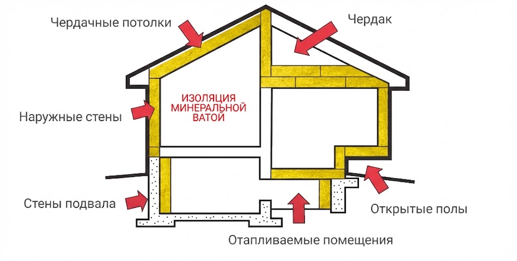 Как определить оптимальную толщину утепления кровли?